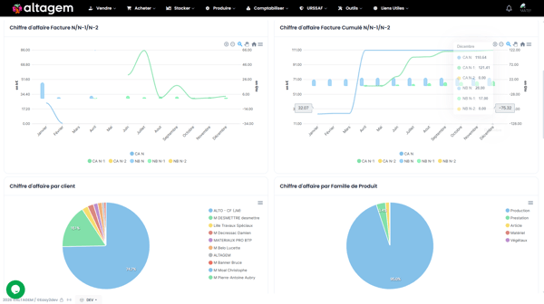 Analyse des performances gestion commerciale